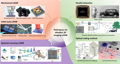 Ultrafast 3D LiDAR review paper